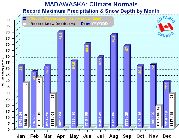 Madawaska Region Maximum Rainfall & Snowfall - Graphic