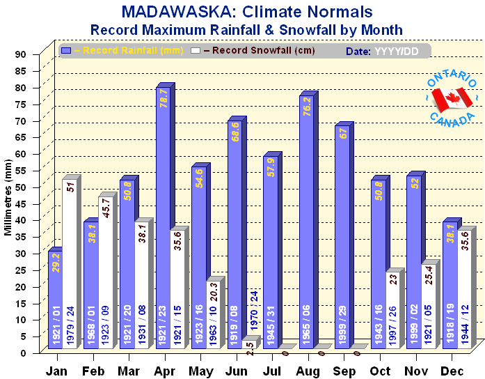 Madawaska Region Record Maximum Precipitation & Snow Depth - Graphic