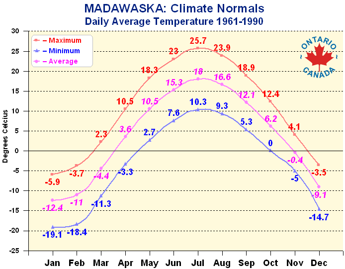 Madawaska Region Monthly Temperature 1961-1990