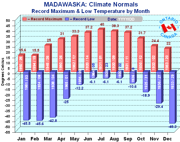 Madawaska Region Temperature Maximum Highs & Lows - Graphic - Record Maximum & Low Temperature by Month