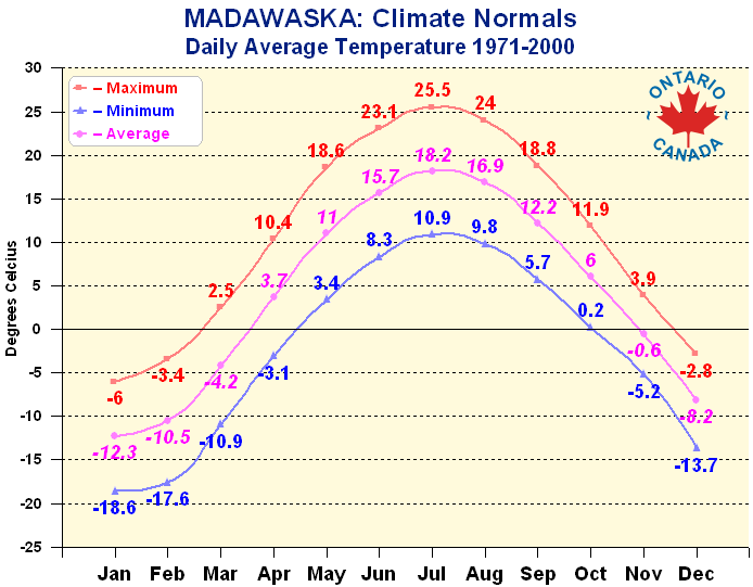 Weather Trivia Madawaska Region (Set 2)